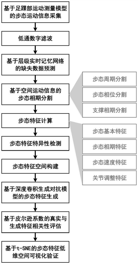 Gait feature extraction and generation method and system for ankle ligament injury