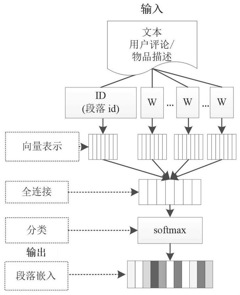 Recommendation method integrated with text semantic vectors and neural collaborative filtering