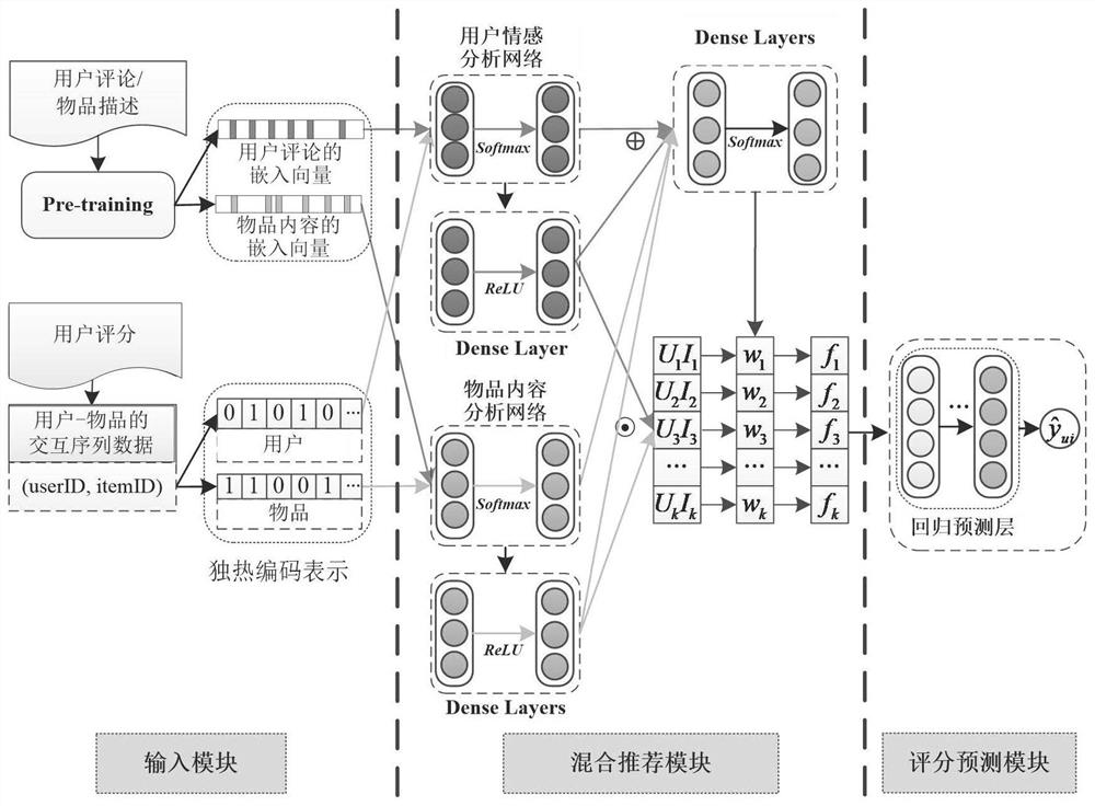 Recommendation method integrated with text semantic vectors and neural collaborative filtering