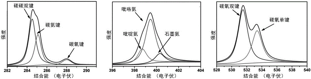 Orange light and infrared emission polymer carbon nanodot and preparation method thereof