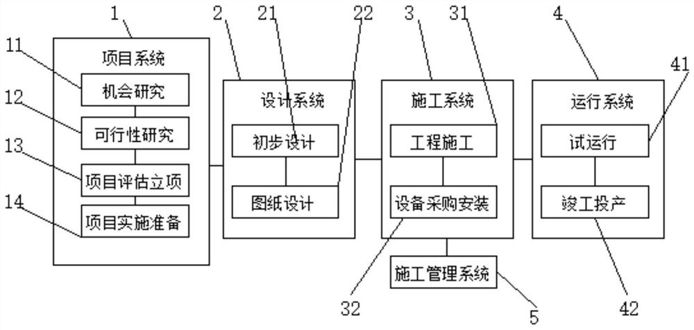 Water conservancy design construction management method and system for EPC general contract project