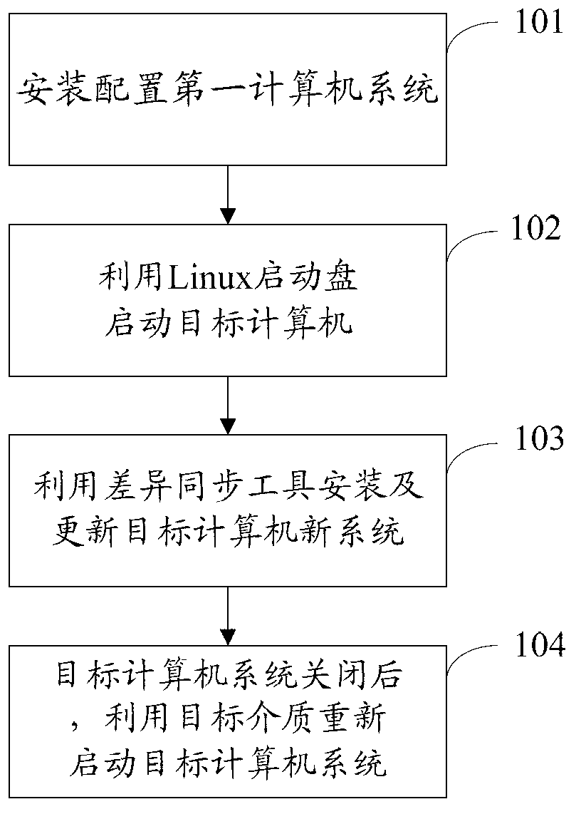 Method for deploying and upgrading Linux system