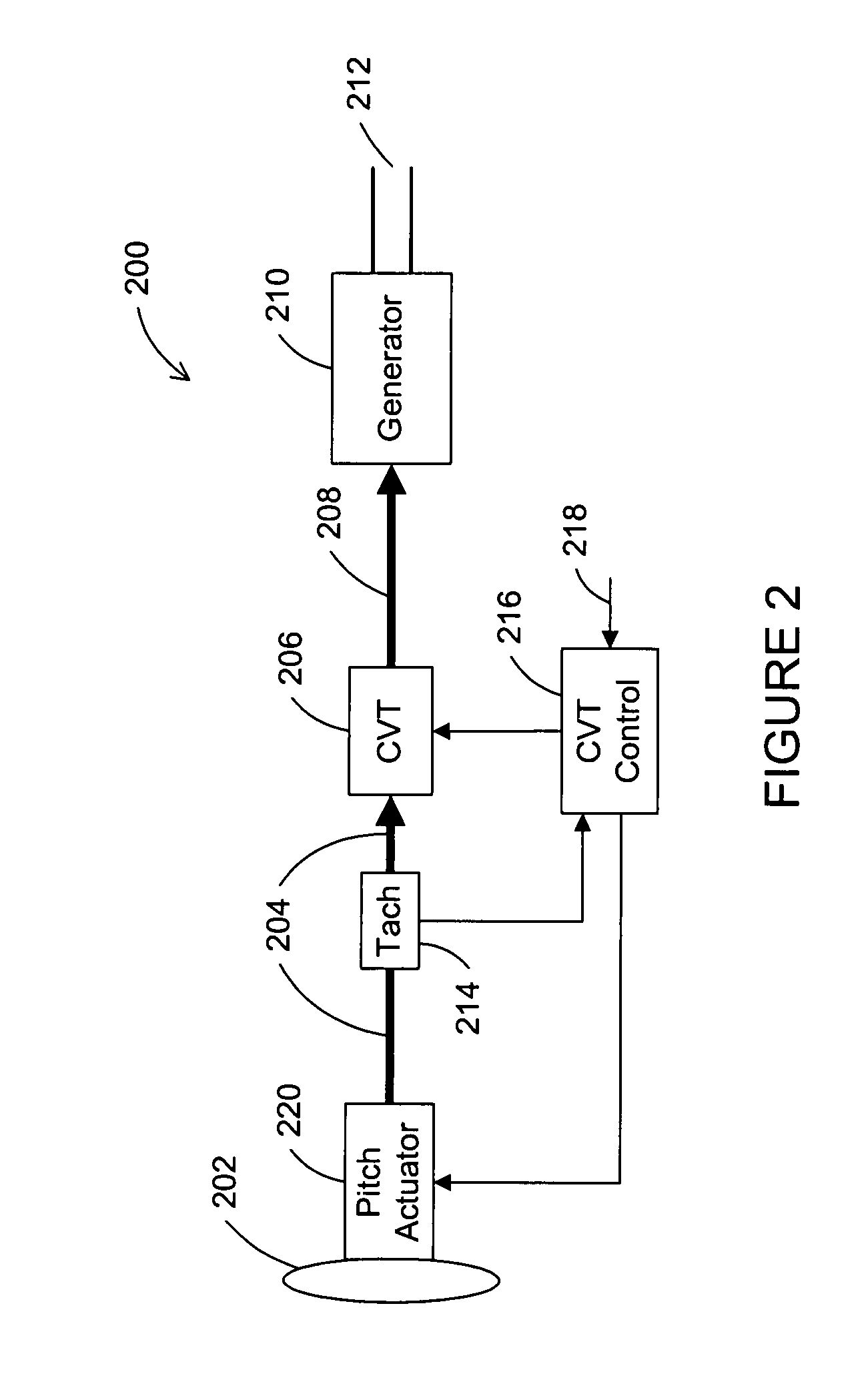 Augmented wind power generation system using continuously variable transmission and methd of operation