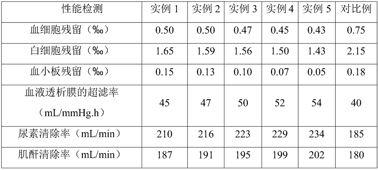 Dialysis membrane for hemodialyzer and preparation method thereof