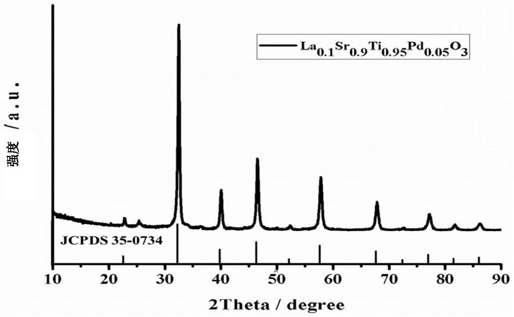 m  <sub>y</sub> /la  <sub>x</sub> sr  <sub>1-x</sub> ti  <sub>1-y</sub> o  <sub>3</sub> Catalyst, its preparation method and application