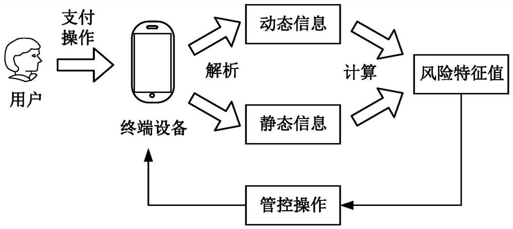 Payment risk management method and related device