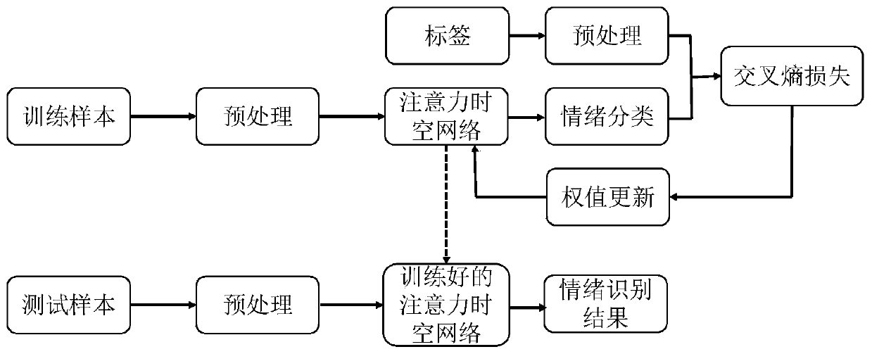 Electroencephalogram emotion recognition method based on attention mechanism