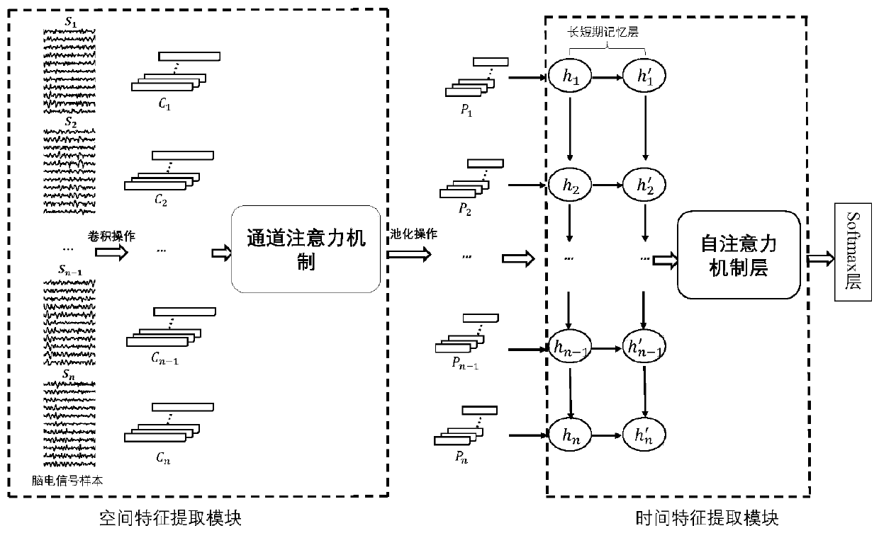 Electroencephalogram emotion recognition method based on attention mechanism