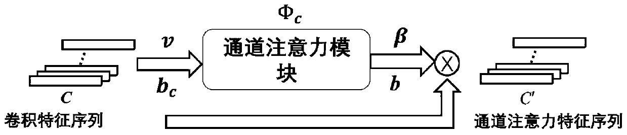 Electroencephalogram emotion recognition method based on attention mechanism