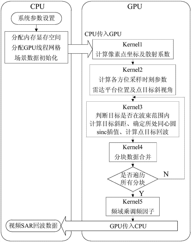 GPU-based video SAR echo simulation parallel implementation method