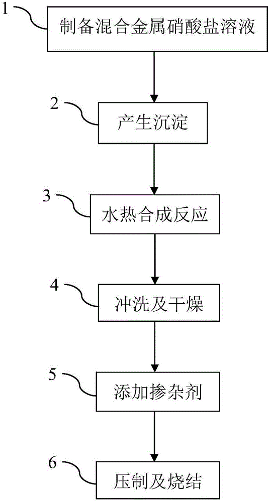 Nano ferrite material, and preparation method thereof