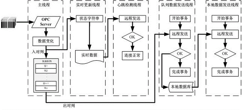 Large data volume remote acquisition method in unstable network and large data volume remote acquisition system thereof