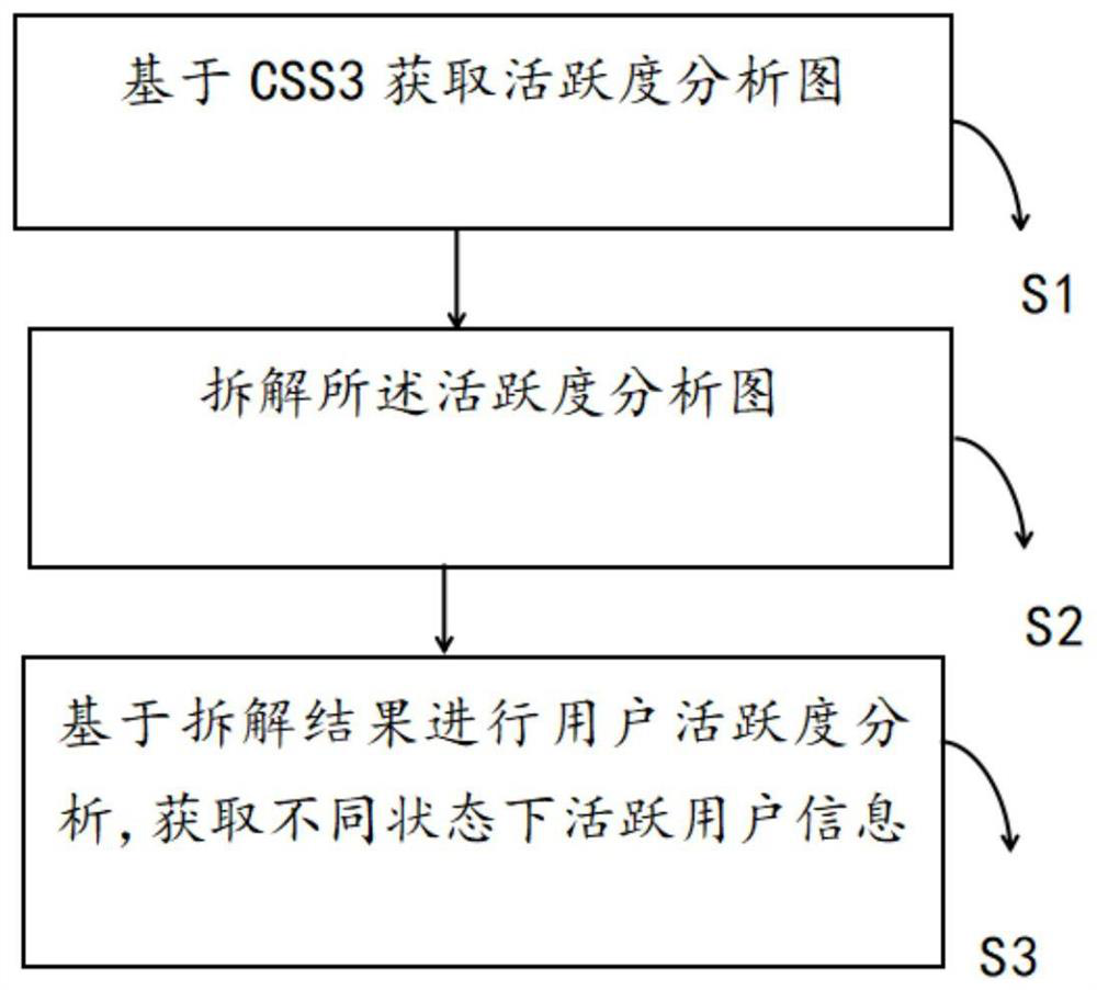 User activeness analysis method and system based on CSS3