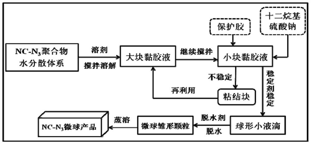 A kind of preparation method of azide grafting modified nitrocellulose microspheres