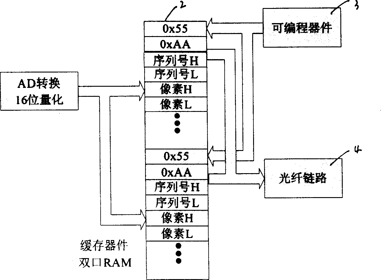 Optical fiber transmitting and housekeeping method of charge coupled camera image data