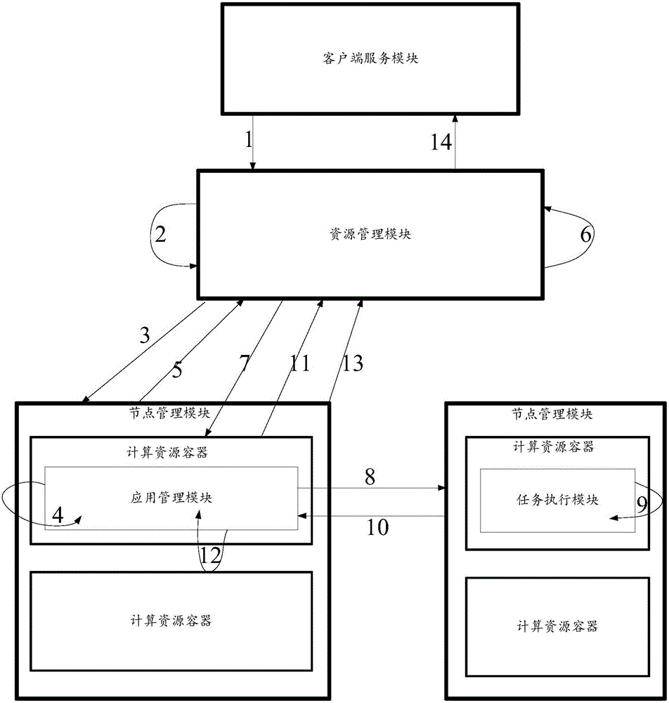 Resource scheduling method and system