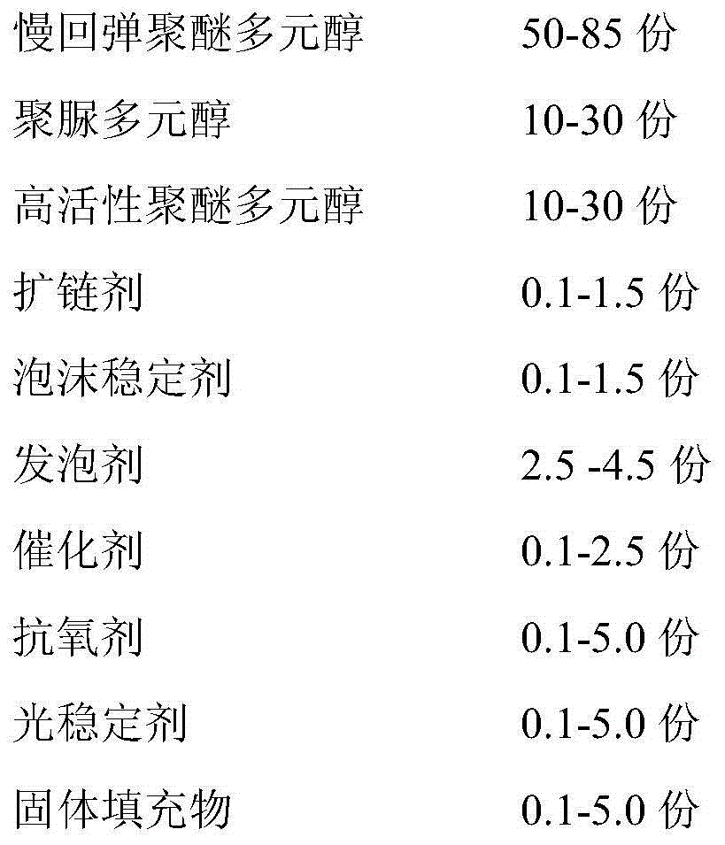 Composition for polyurethane boxing glove filler and preparation method of composition