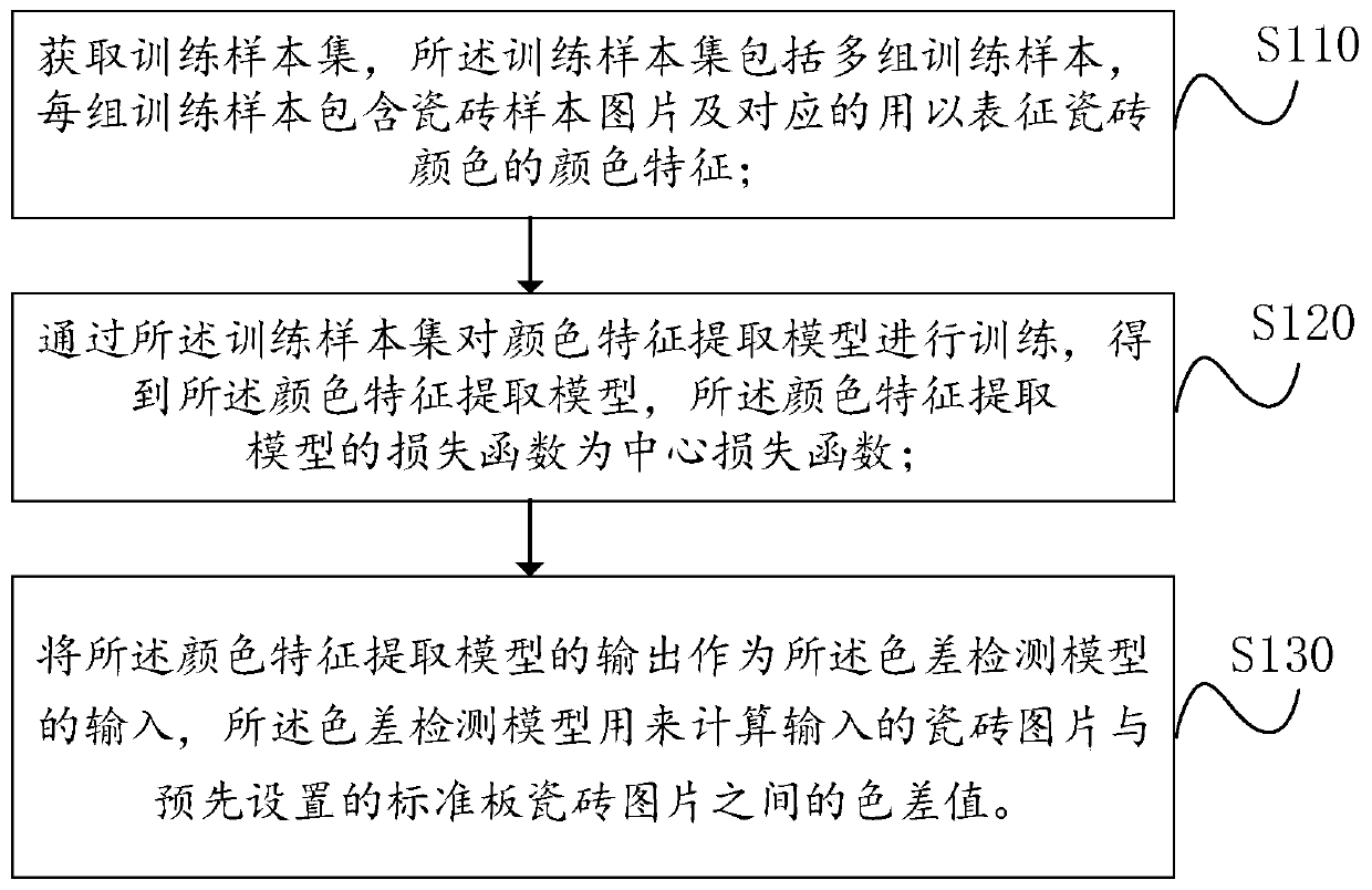 Generated color difference detection model and ceramic tile color separation method and device