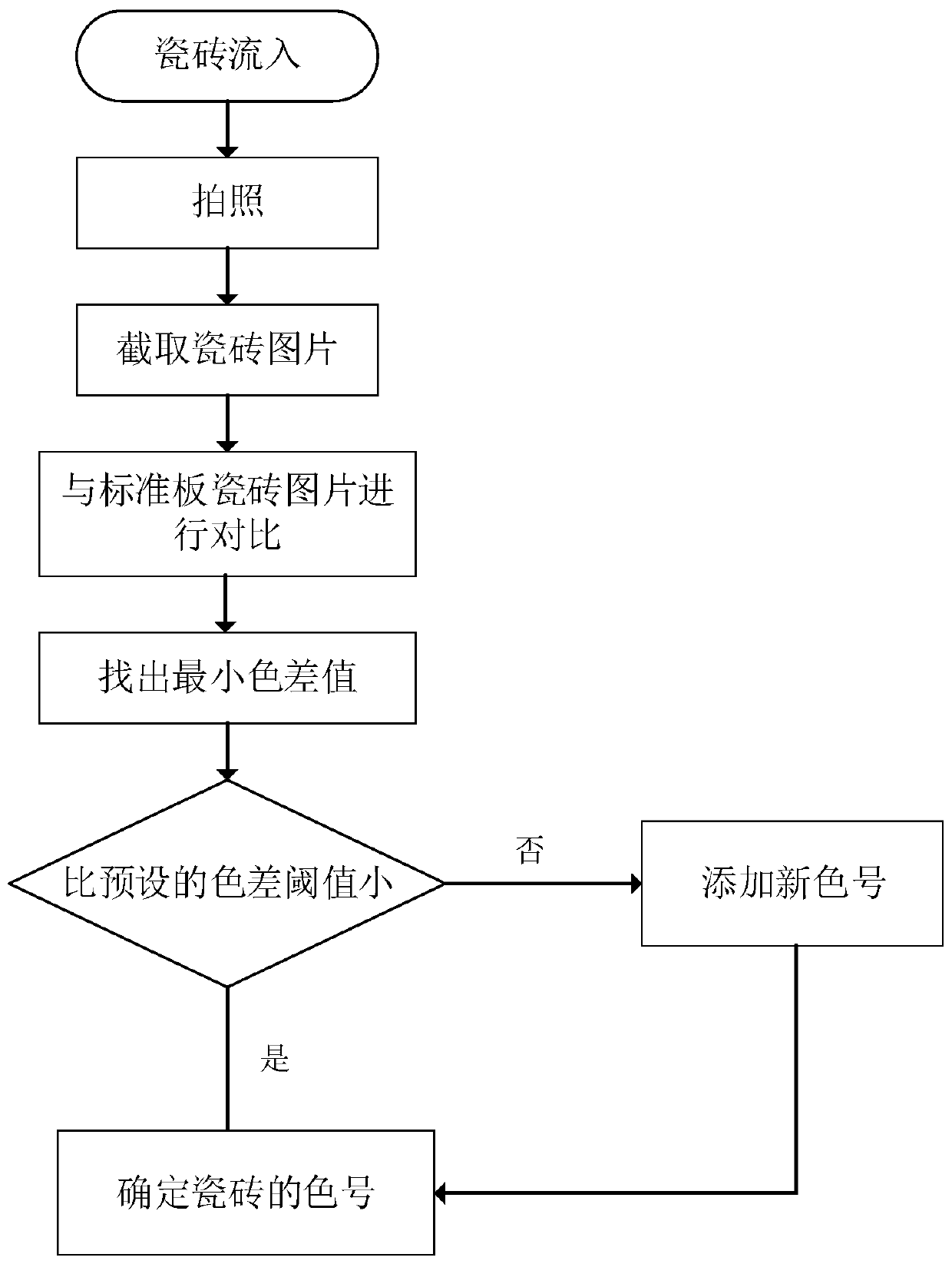 Generated color difference detection model and ceramic tile color separation method and device