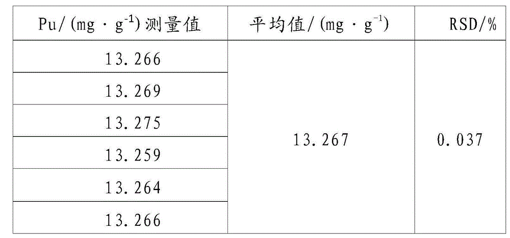 Method for precisely determining plutonium