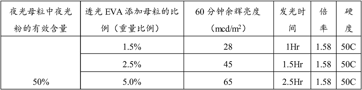 High efficient noctilucent master batch for shoe material and noctilucent shoe material