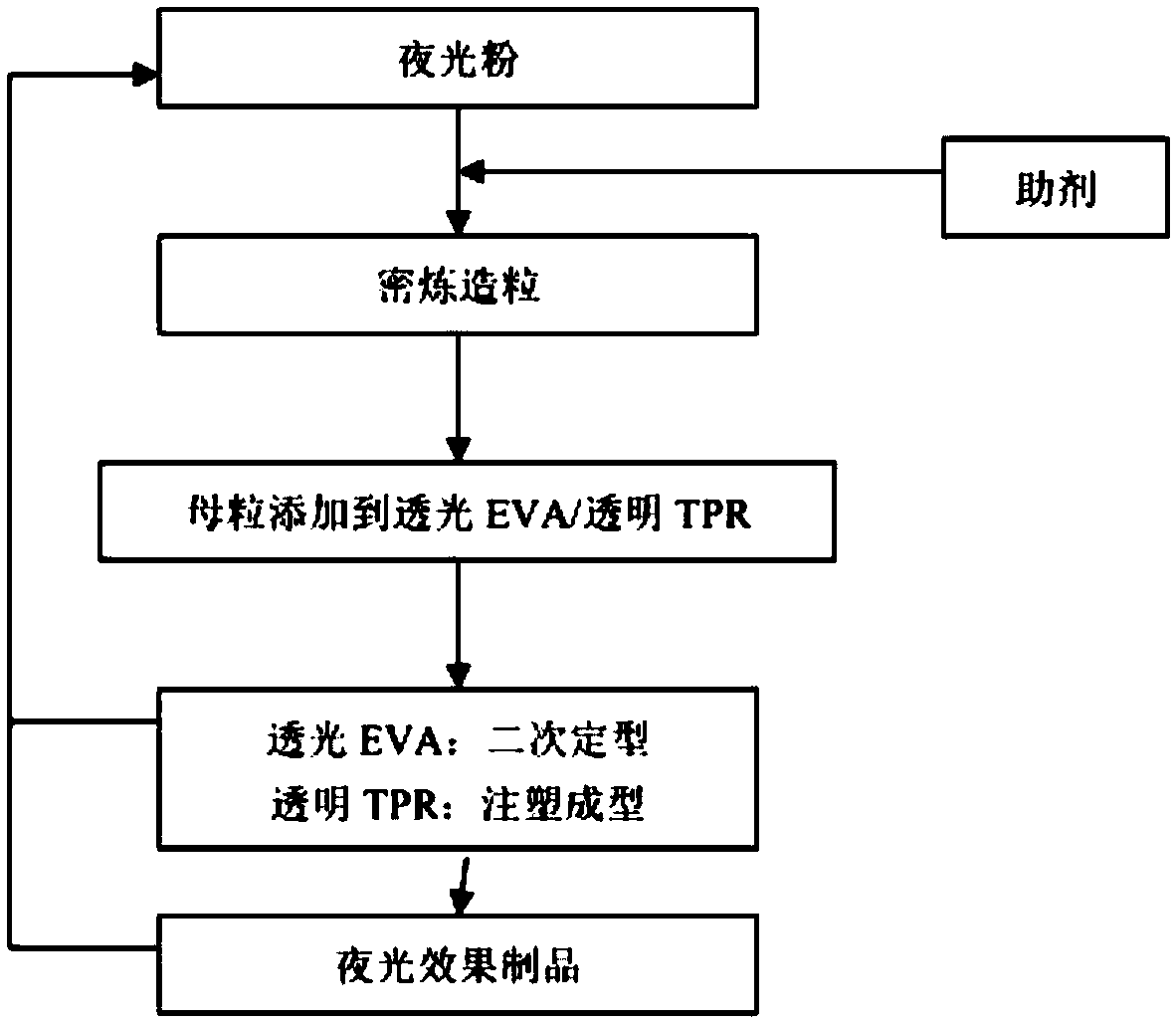 High efficient noctilucent master batch for shoe material and noctilucent shoe material