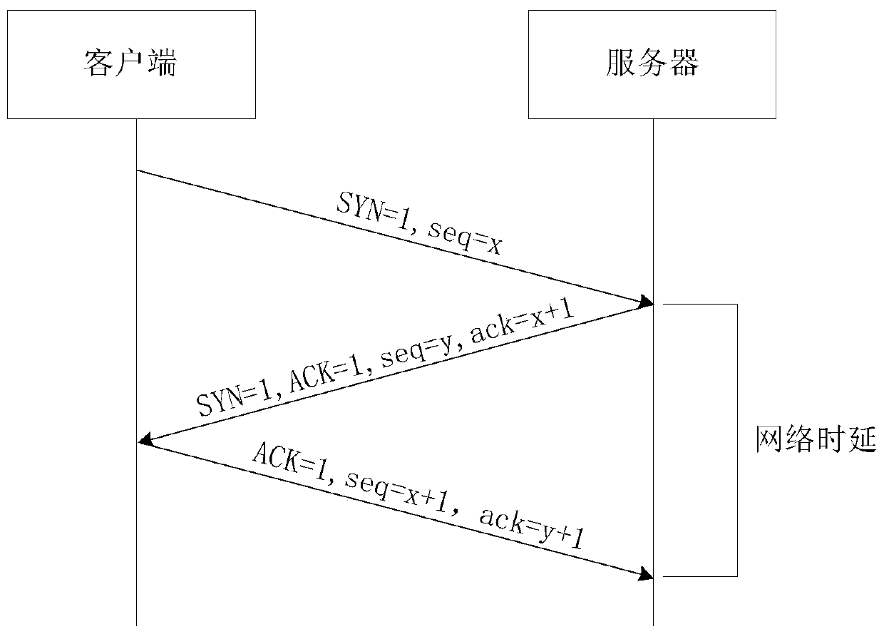 Network time delay measurement method and device, electronic equipment and storage medium