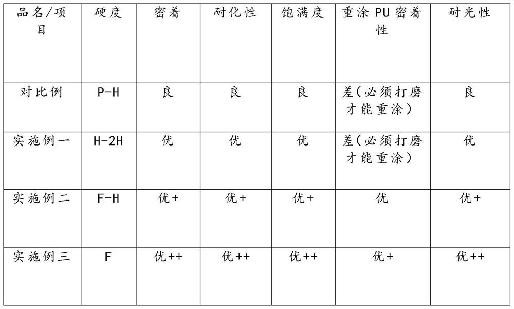 Low-temperature curing baking type coating and preparation process