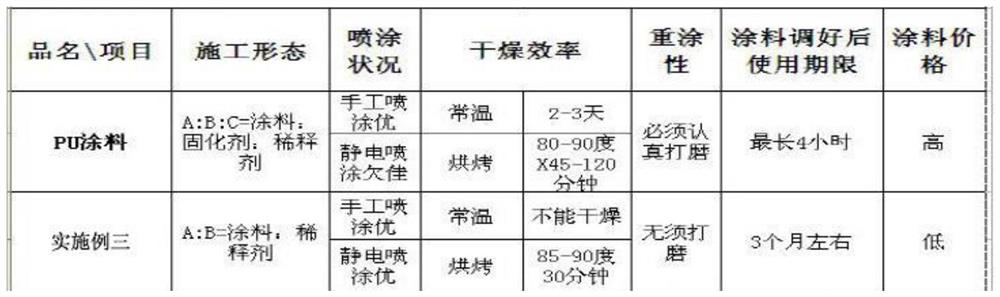 Low-temperature curing baking type coating and preparation process