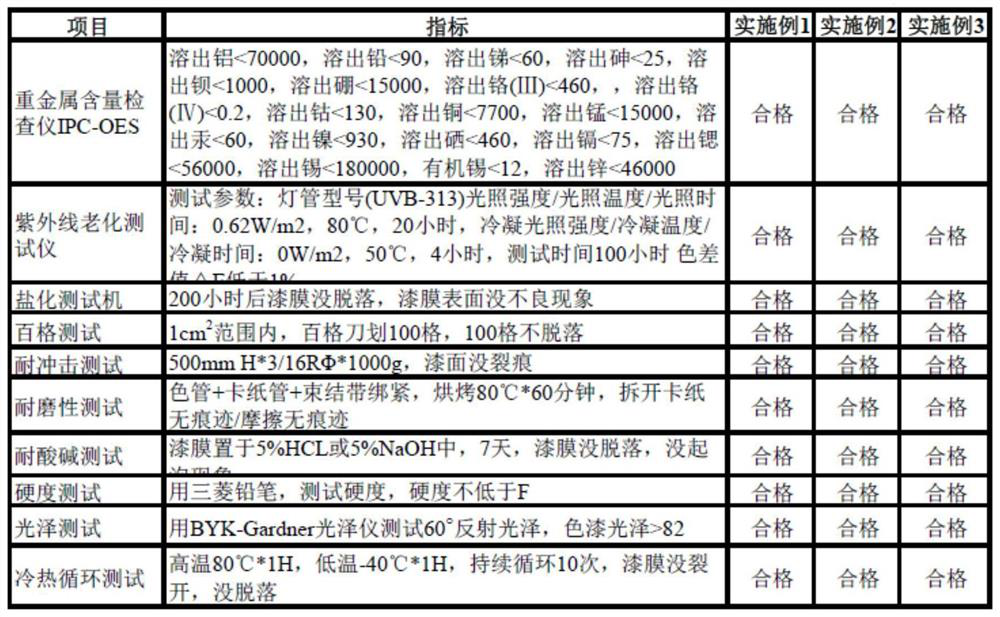 Low-temperature curing baking type coating and preparation process