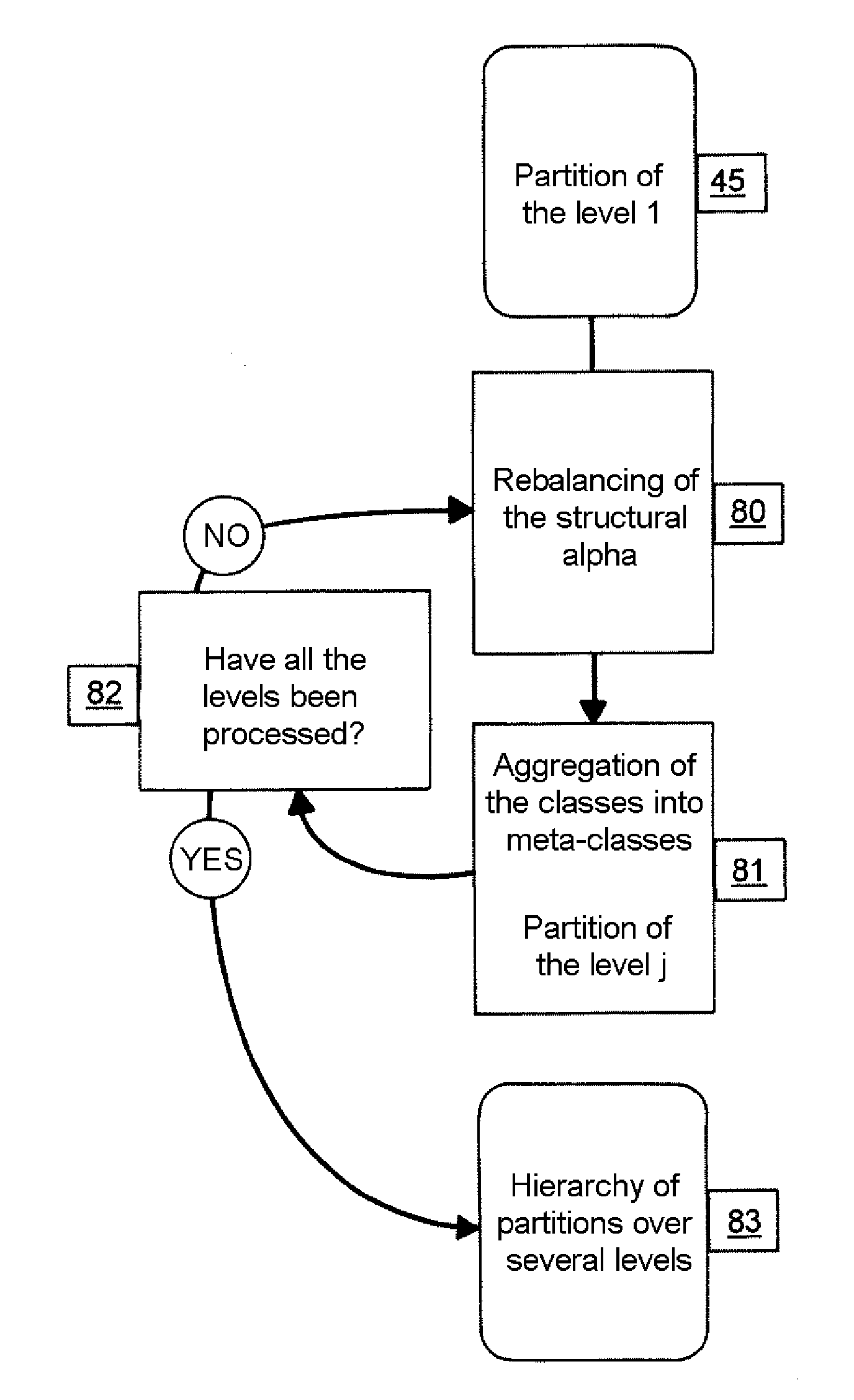 Method for stable and linear unsupervised classification upon the command on objects