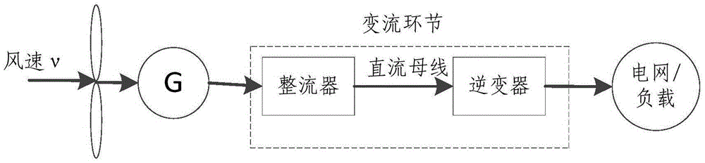 Condition monitoring method and device for wind turbine system