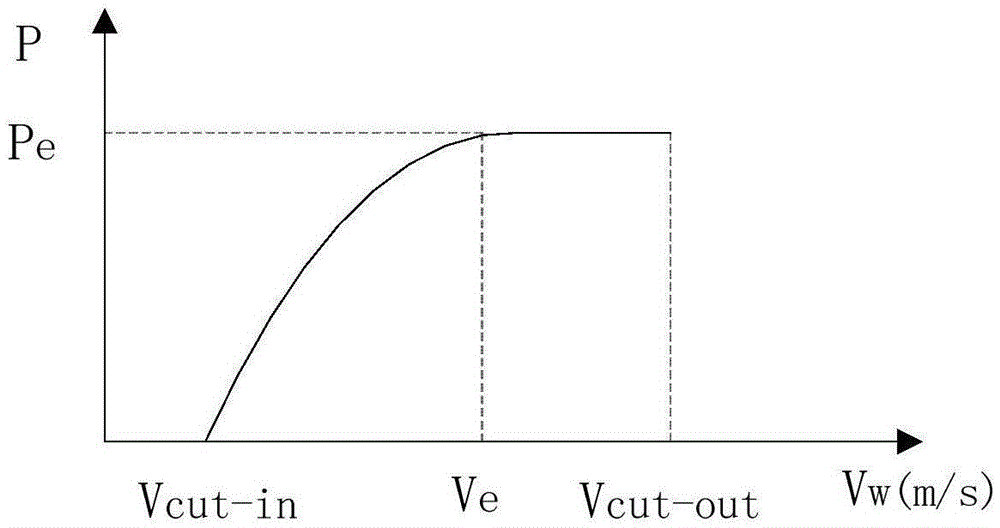 Condition monitoring method and device for wind turbine system