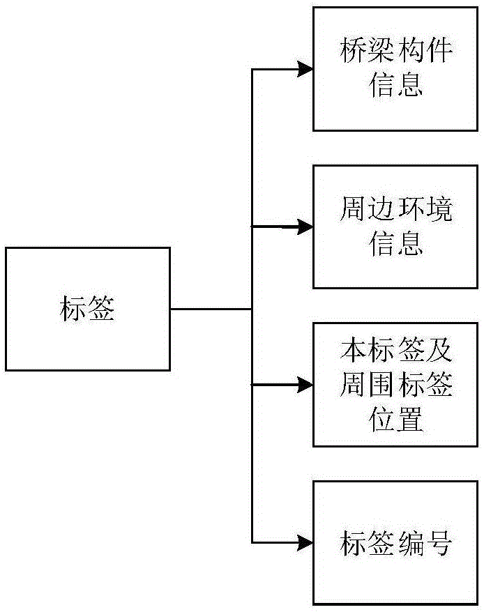 Method for facilitating bridge automatic detection and identification, and bridge detection and identification tag