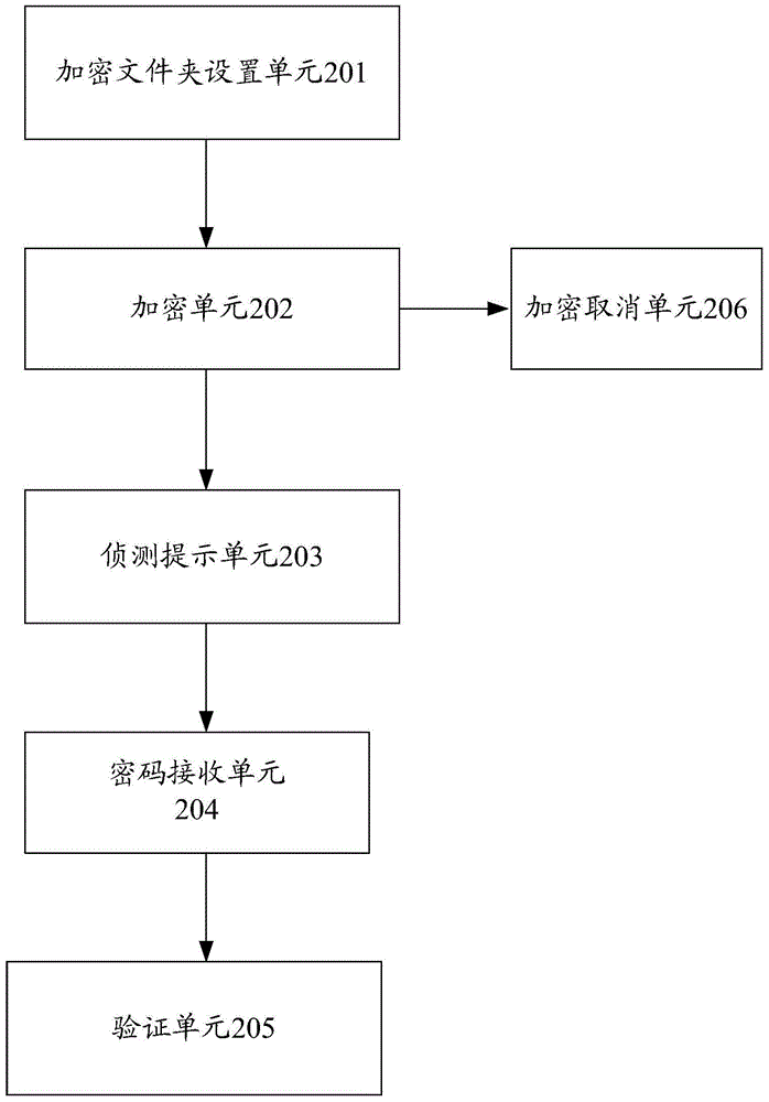 Information encryption method and device