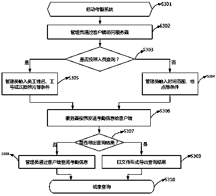 Simple attendance checking method and system based on face recognition