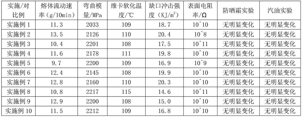 A kind of antistatic ABS resin composition with improved chemical resistance and preparation method thereof