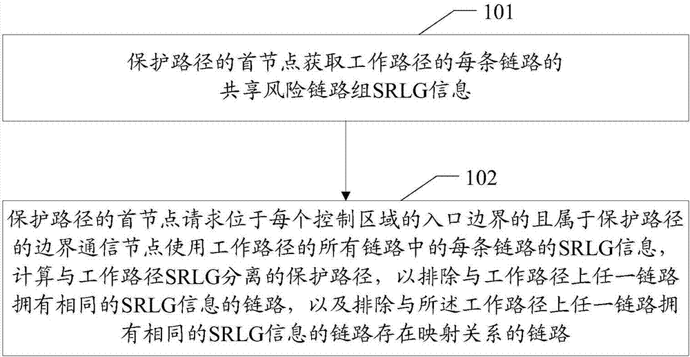 A protection path calculation method, related equipment and system