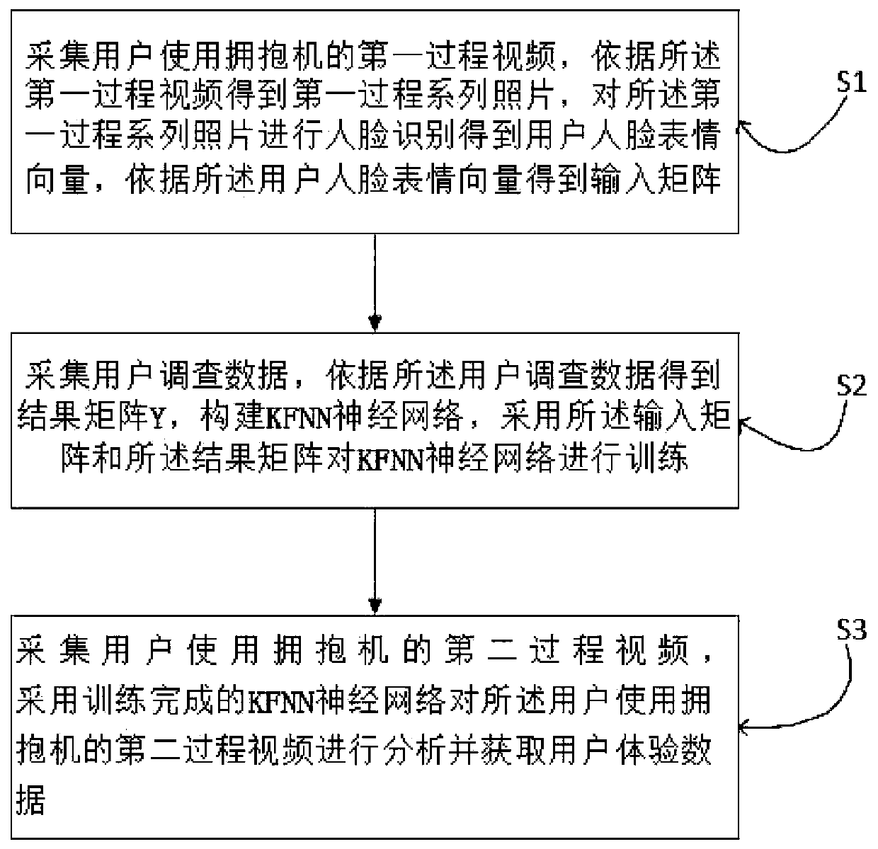 Autism hugger experience evaluating method based on Kalman filtering neural network, and system