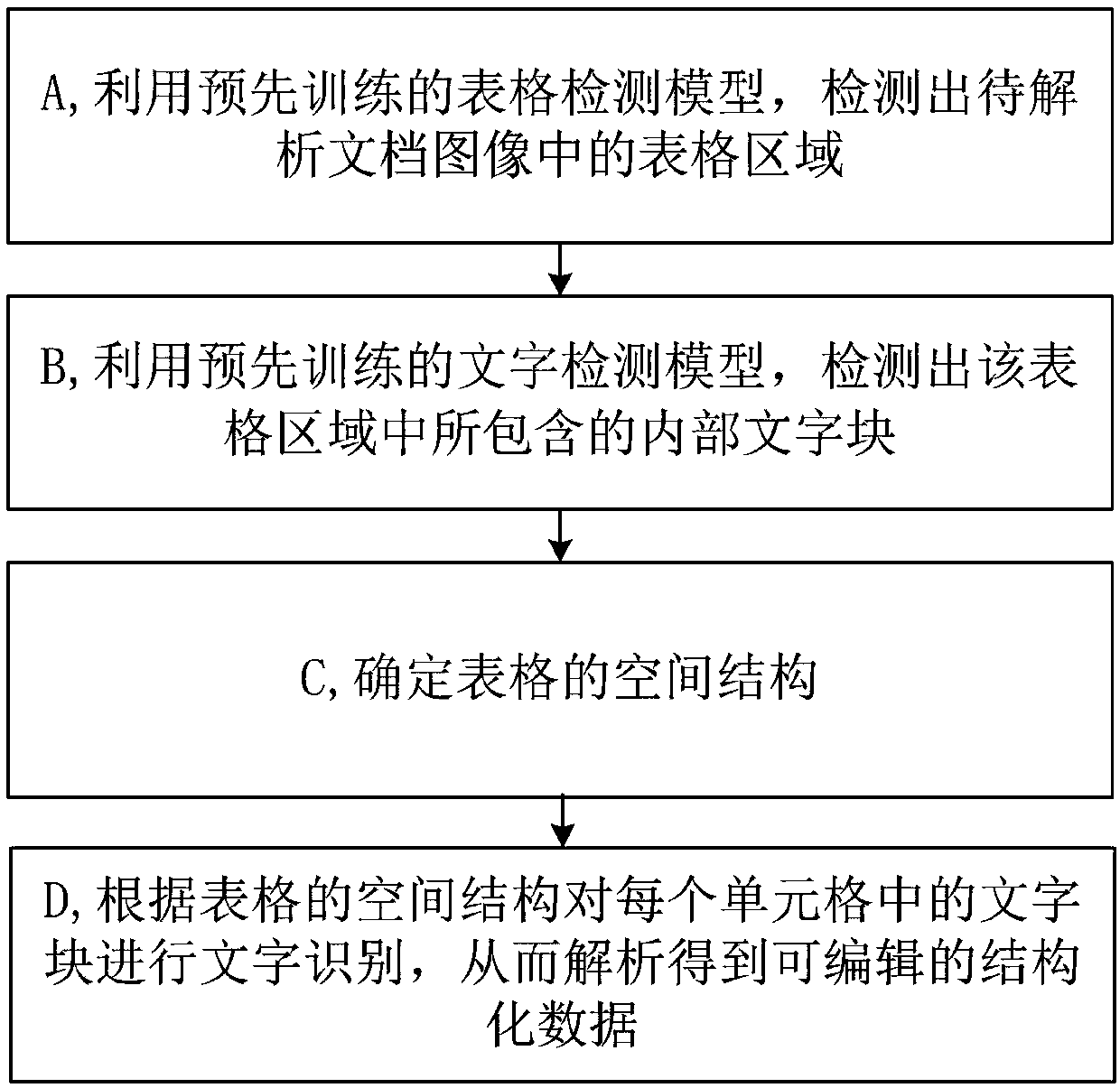 Table parsing method and device in document image