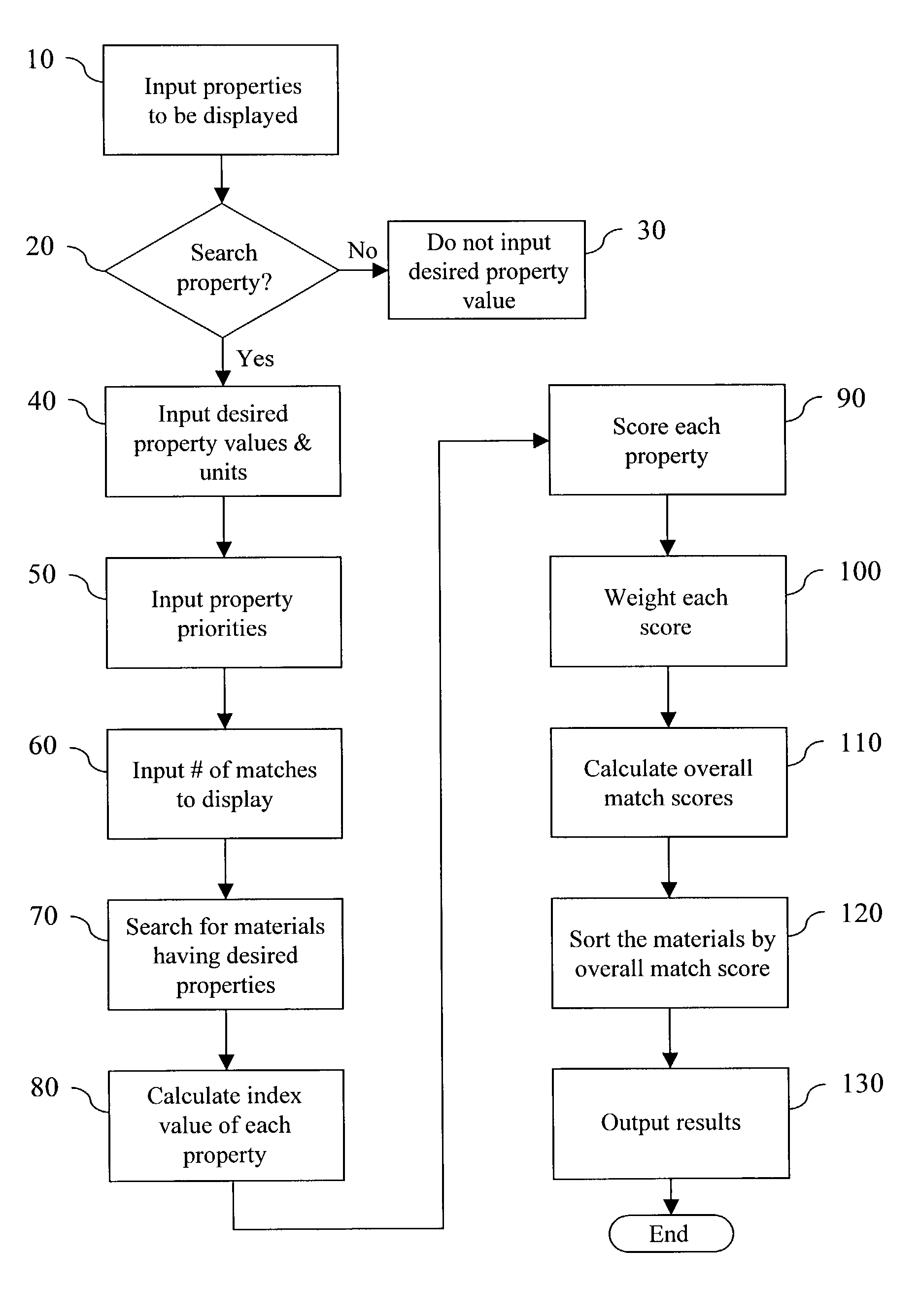 Systems and methods for selecting a material that best matches a desired set of properties