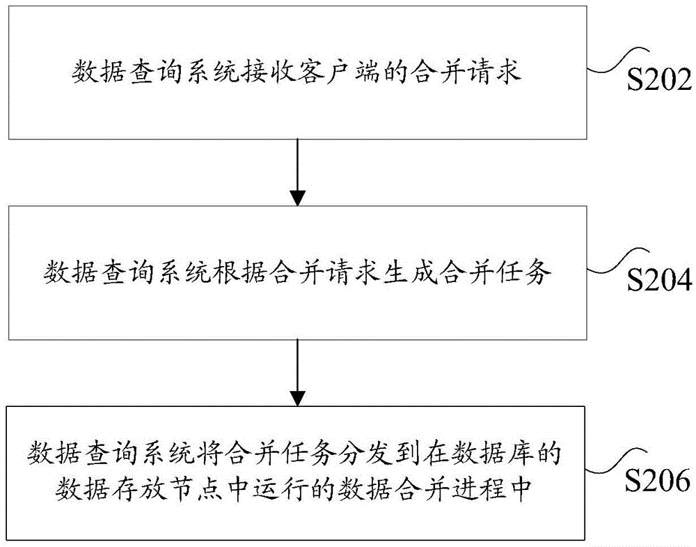 Small file merge method and data acquisition system