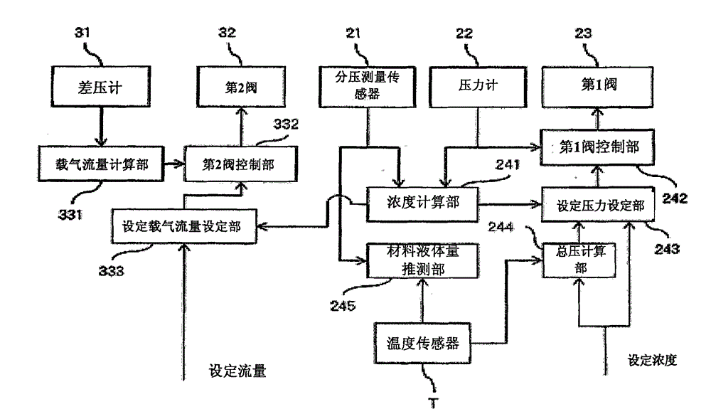 Material gas concentration control system