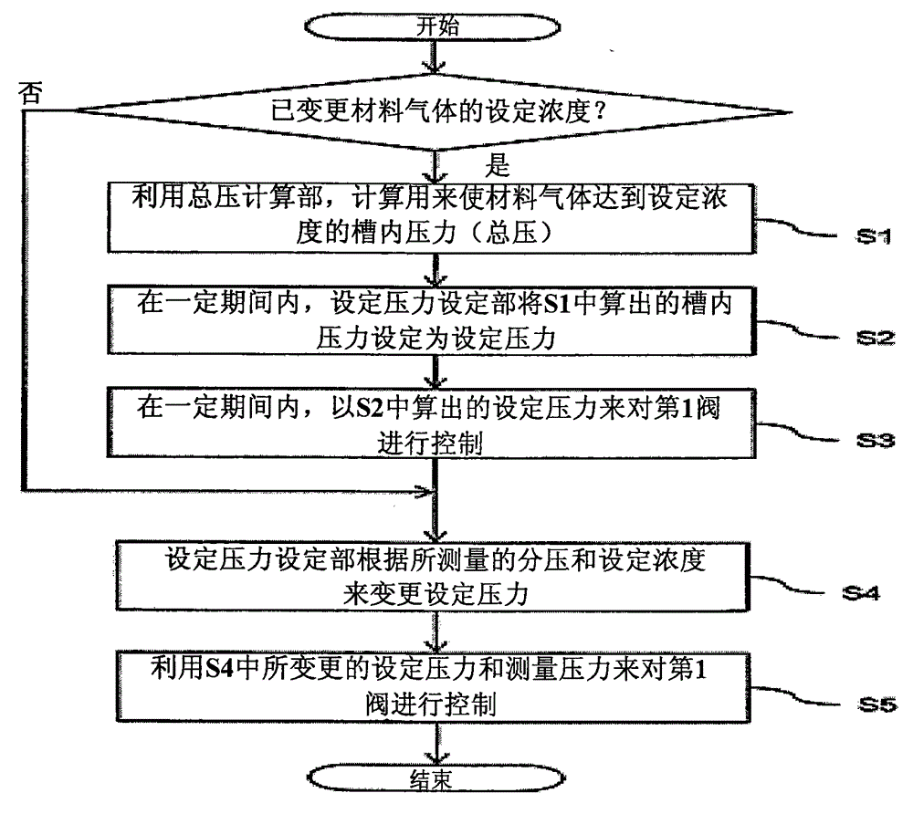 Material gas concentration control system