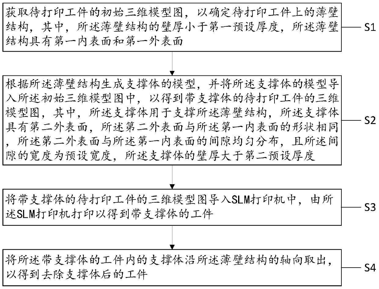 SLM printing method and system capable of controlling deformation of thin-wall structure