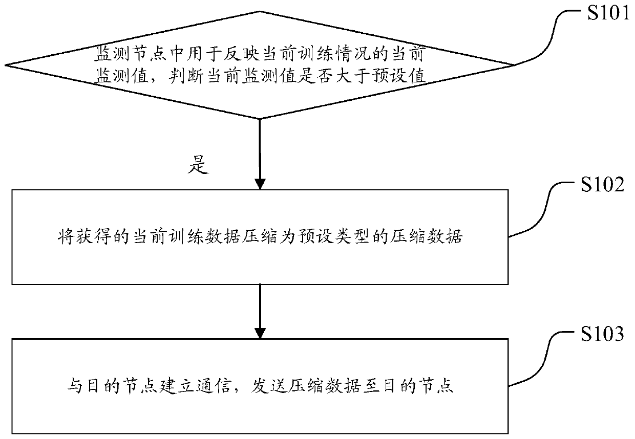 Training data transmission method, device and equipment, and medium