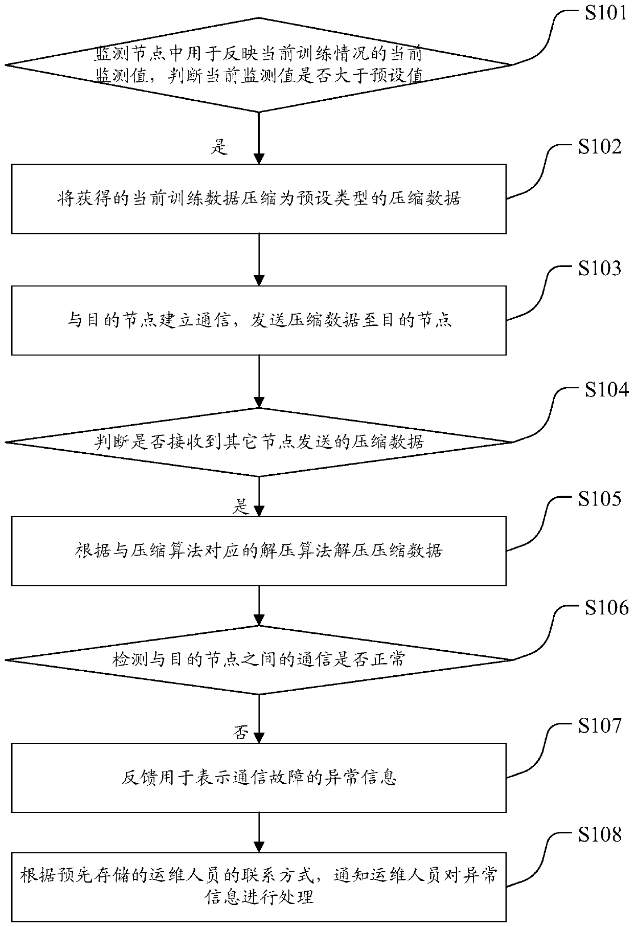 Training data transmission method, device and equipment, and medium