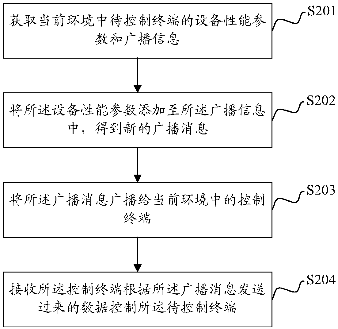 Device control method, terminal and computer readable storage medium