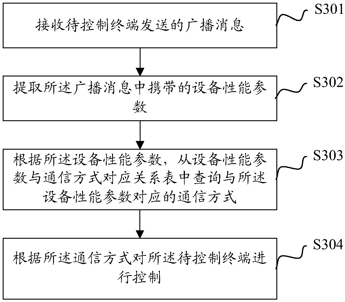 Device control method, terminal and computer readable storage medium