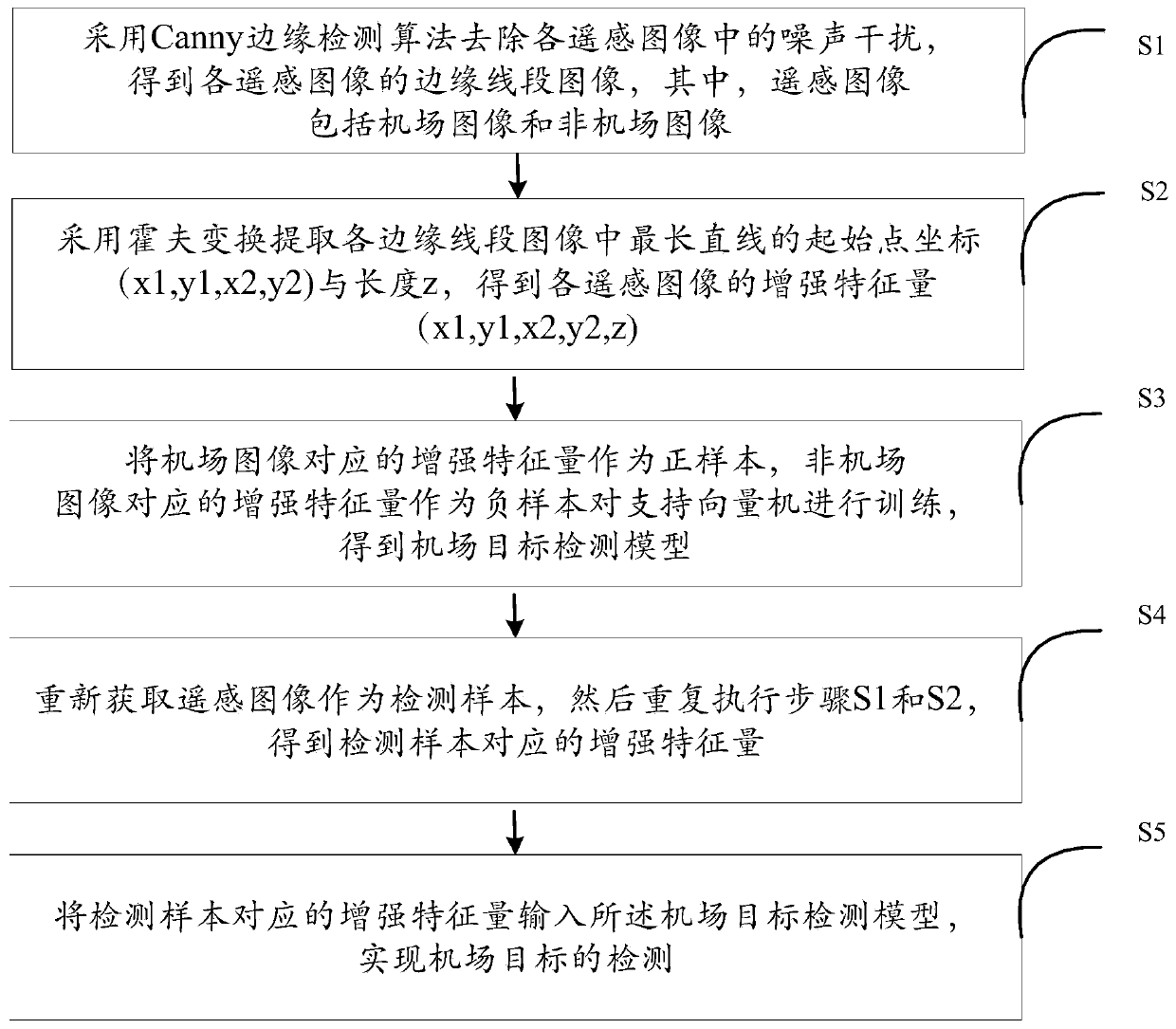 Airport remote sensing image detection method based on learning